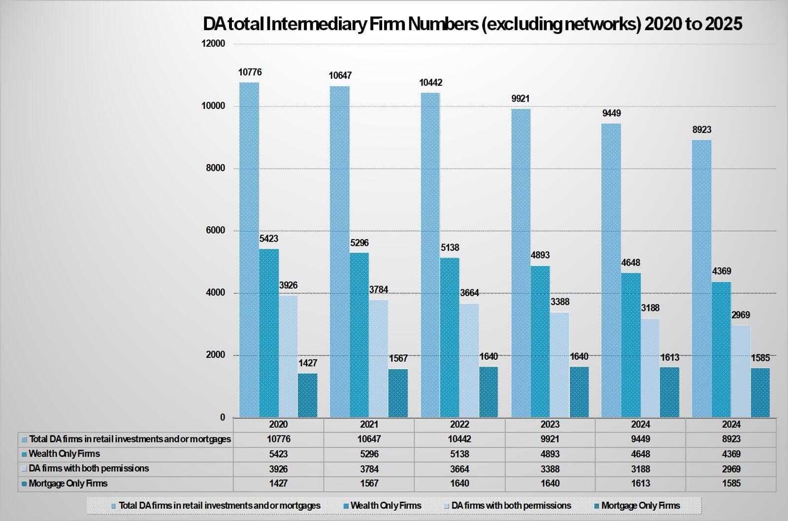 DA Contraction vs Network Growth: The New Market Divide?